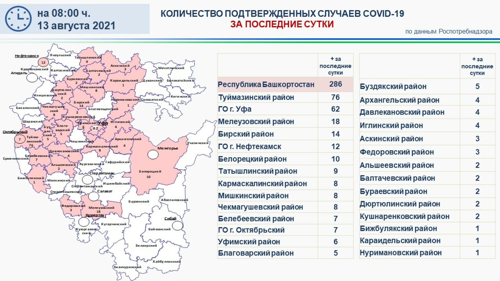 В Уфимском районе Башкирии за сутки шесть человек заболели коронавирусом