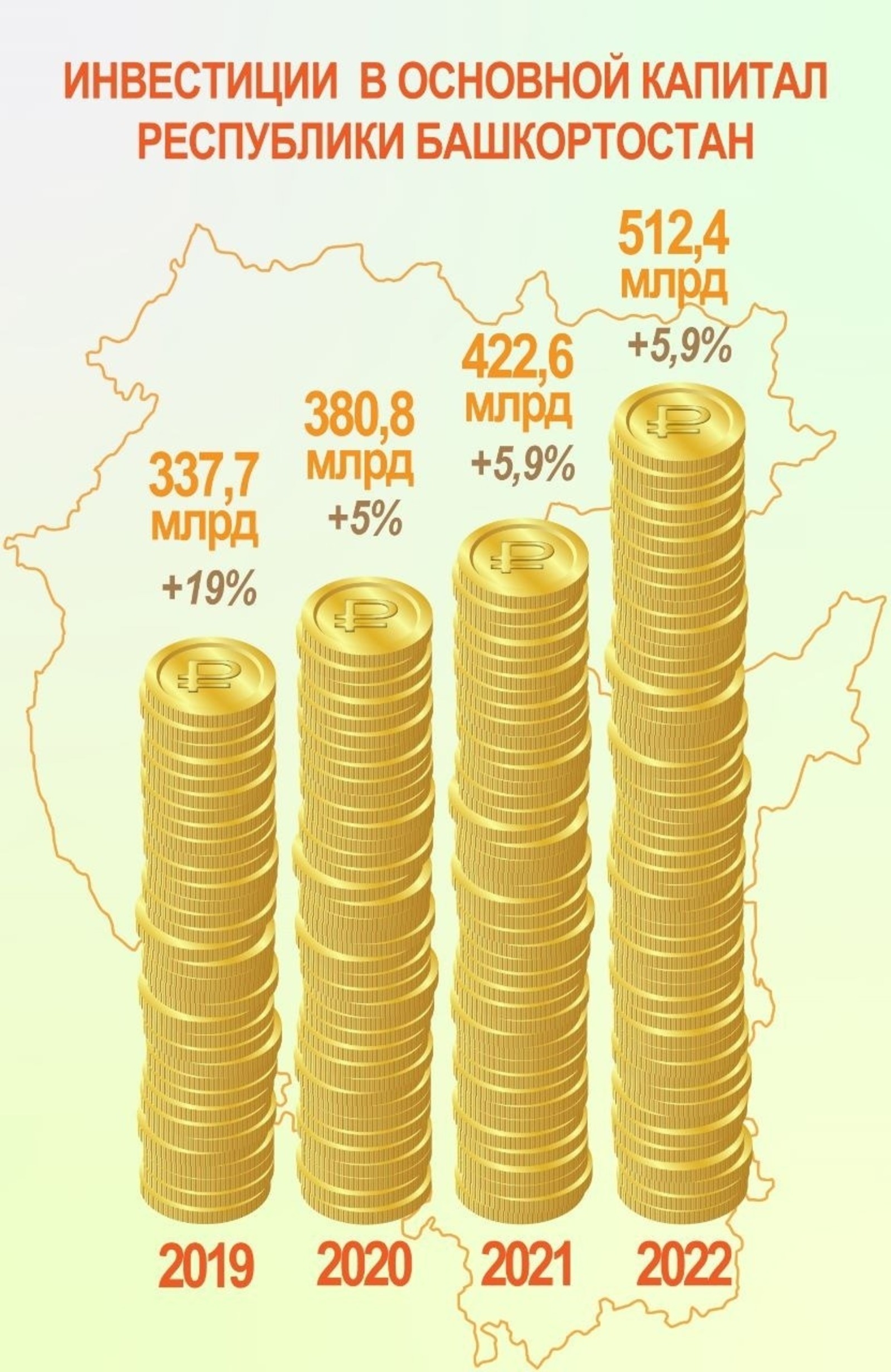 Объём инвестиций в экономику Башкирии по итогам 2022 года вырос почти на 6%