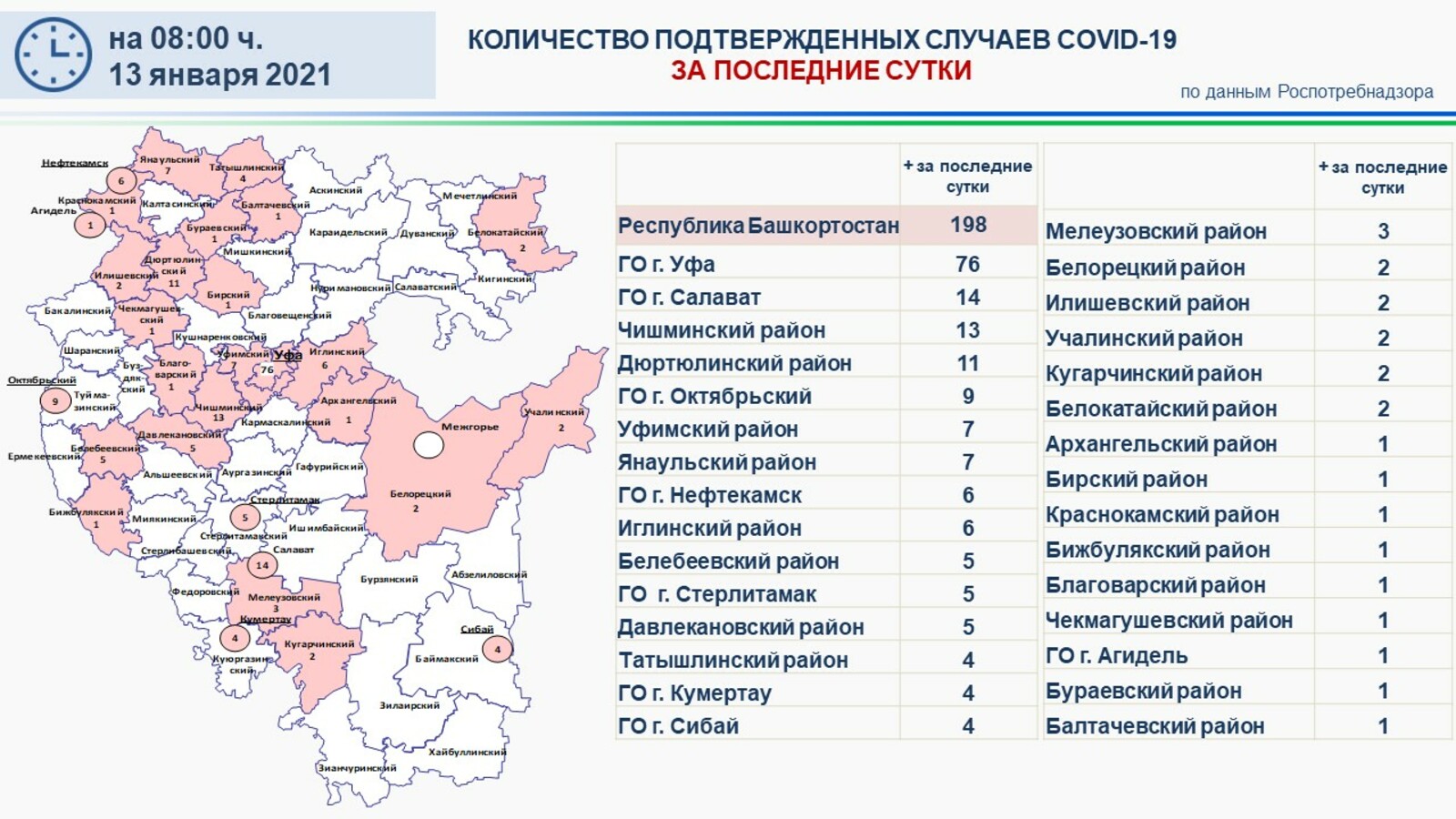 В Башкирии за сутки зарегистрировано 198 новых случаев заболевания коронавирусом