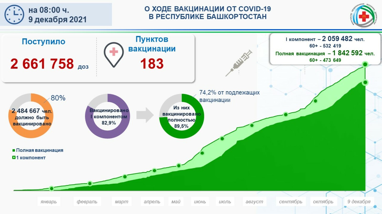 В восьми районах Башкирии вакцинацию от коронавируса прошли более 100% жителей
