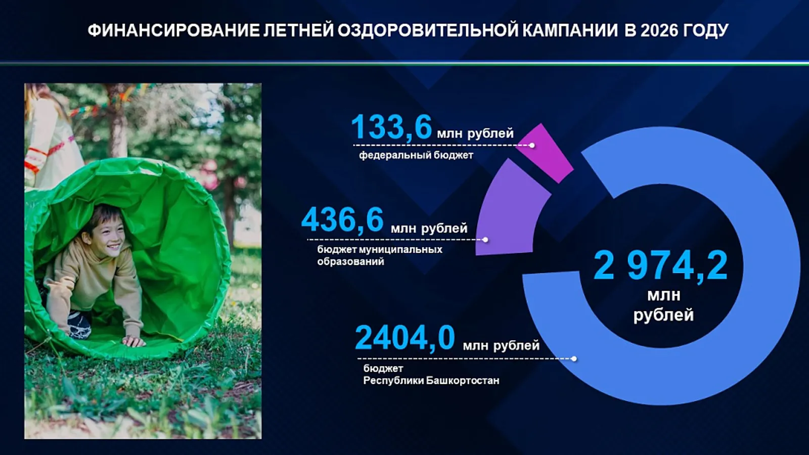 В Башкирии летом будут работать почти 2 тысячи детских лагерей