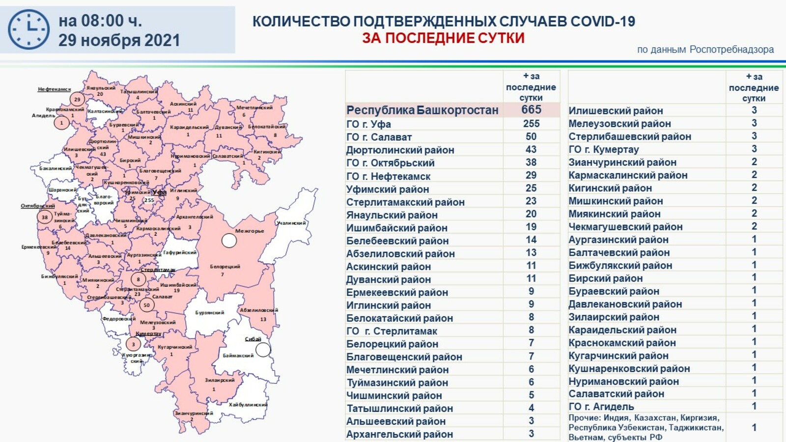 В Уфимском районе Башкирии за минувшие сутки 25 человек заболели коронавирусом