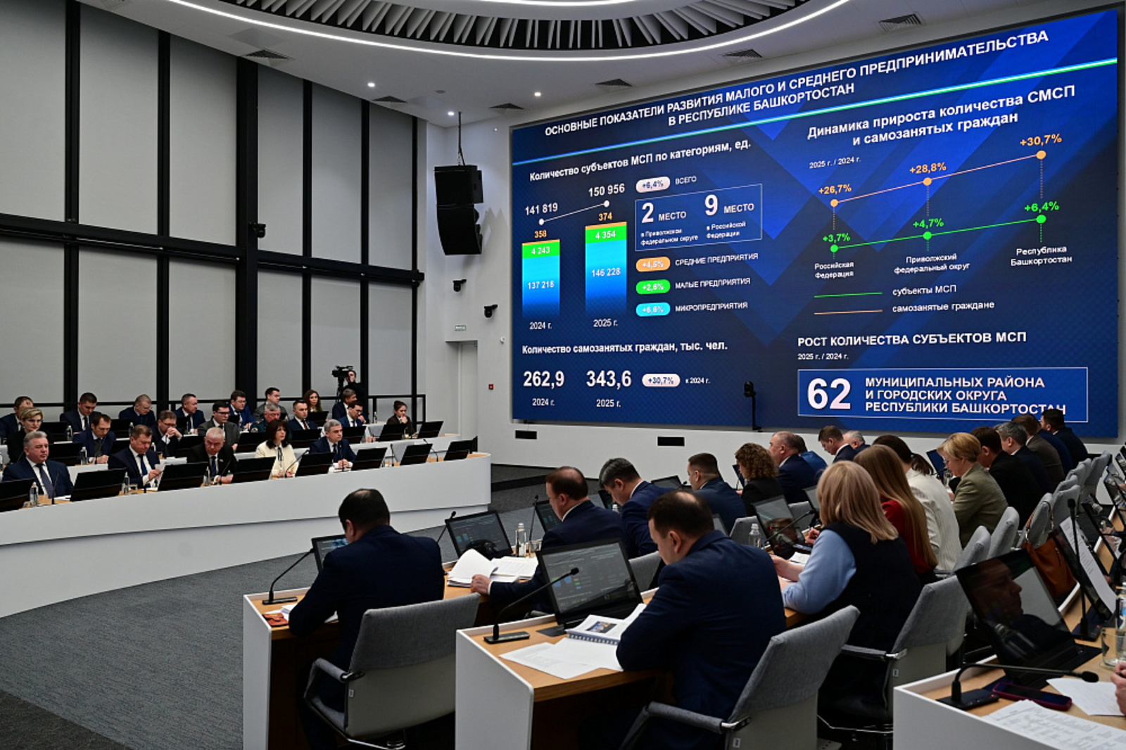 Глава Башкирии отметил рост числа самозанятых и малого бизнеса в республике