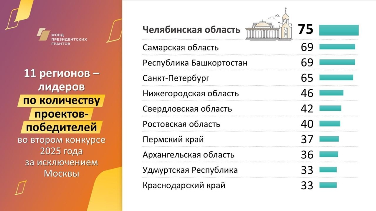Башкирия вошла в тройку лидеров по президентским грантам