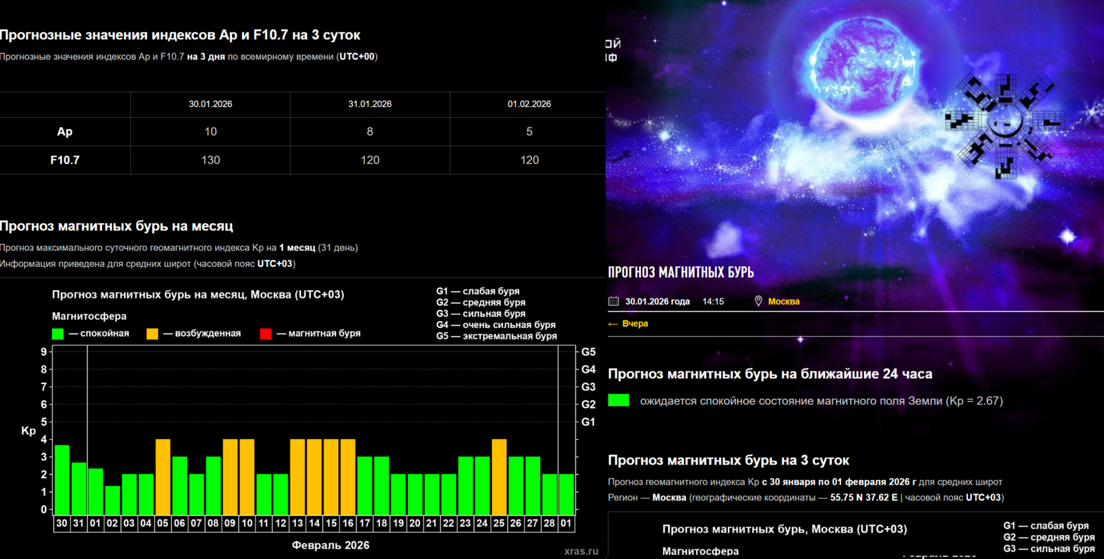 Календарь магнитных бурь в феврале 2026 года