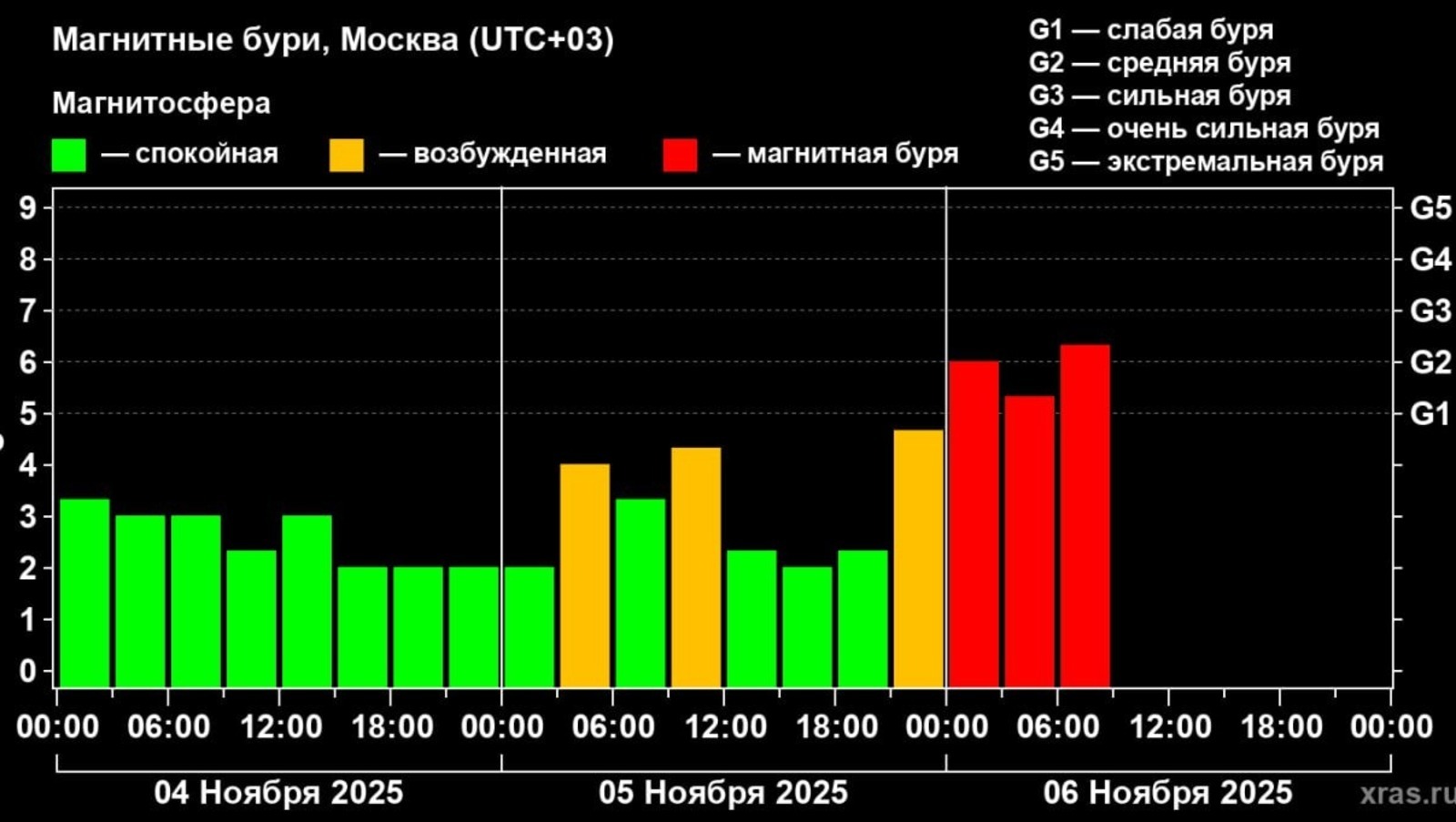 На Земле зафиксированы сильные магнитные бури